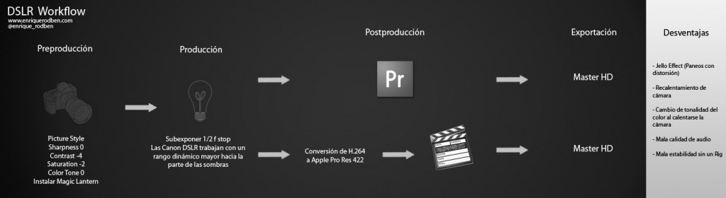 Flujo de trabajo HDSLR